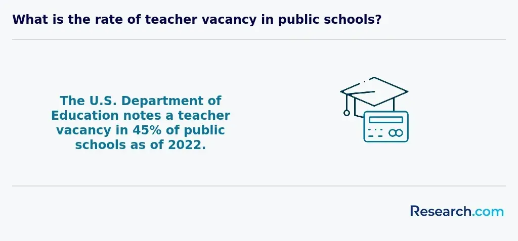 The U.S. Department of Education notes a teacher vacancy in 45% of public schools as of 2022.