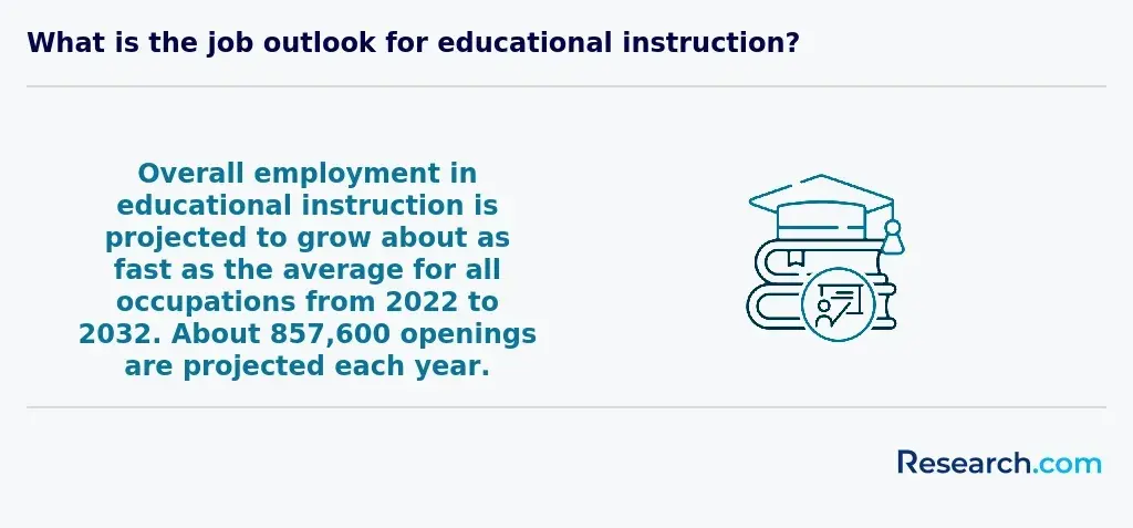 Overall employment in educational instruction is projected to grow about as fast as the average for all occupations from 2022 to 2032. About 857,600 openings are projected each year.
