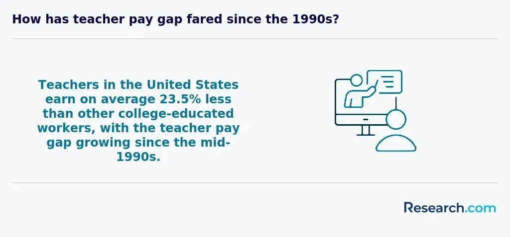Teachers in the United States earn on average 23.5% less than other college-educated workers, with the teacher pay gap growing since the mid-1990s.&nbsp;&nbsp;