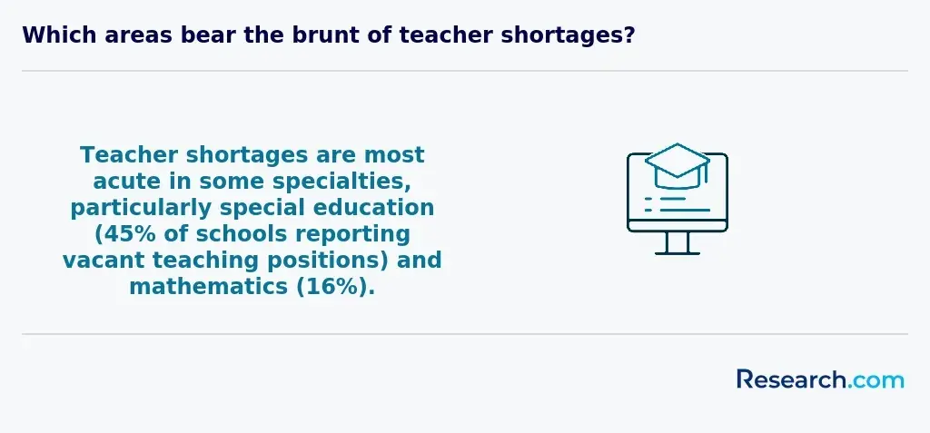 Teacher shortages are most acute in some specialties, particularly special education (45% of schools reporting vacant teaching positions) and mathematics (16%).