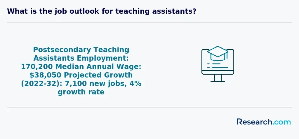Postsecondary Teaching Assistants Employment: 170,200; Median Annual Wage: $38,050; Projected Growth (2022-32): 7,100 new jobs, 4% growth rate&nbsp;&nbsp;