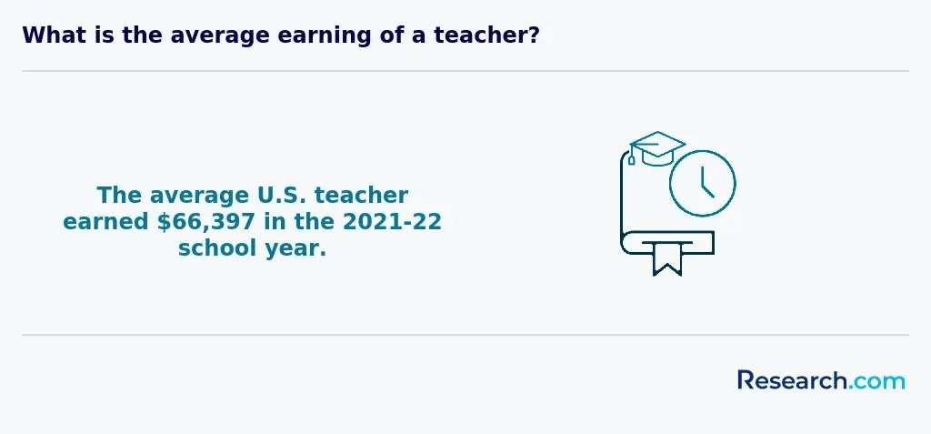 The average U.S. teacher earned $66,397 in the 2021-22 school year.