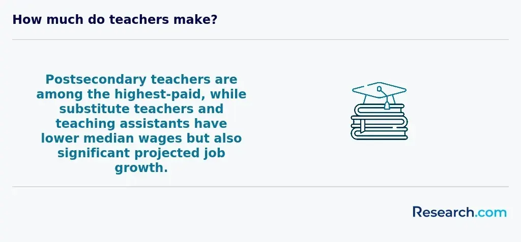 Postsecondary teachers are among the highest-paid, while substitute teachers and teaching assistants have lower median wages but also significant projected job growth.