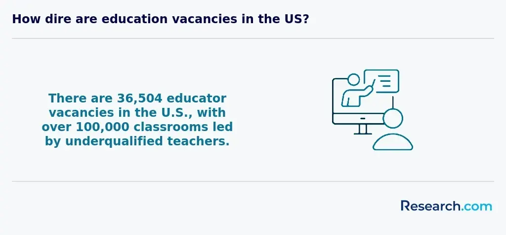 There are 36,504 educator vacancies in the U.S., with over 100,000 classrooms led by underqualified teachers.