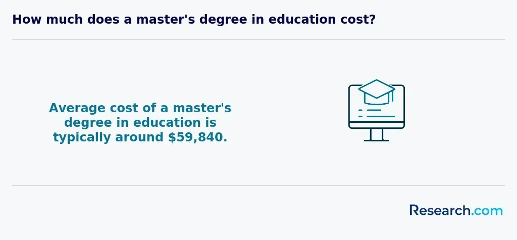 $59,480 - average cost of a master's degree in education