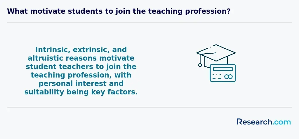 Intrinsic, extrinsic, and altruistic reasons motivate student teachers to join the teaching profession, with personal interest and suitability being key factors.