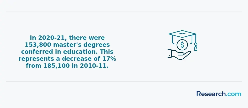 In 2020-21, there were 153,800 master's degrees conferred in education. This represents a decrease of 17% from 185,100 in 2010-11.