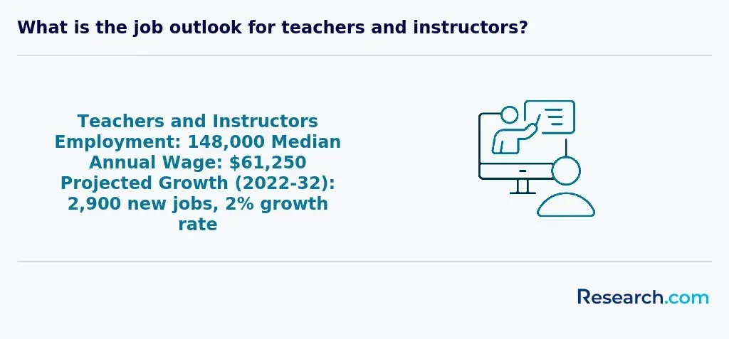 Teachers and Instructors Employment: 148,000; Median Annual Wage: $61,250; Projected Growth (2022-32): 2,900 new jobs, 2% growth rate