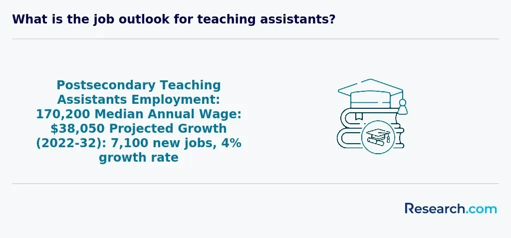Postsecondary Teaching Assistants Employment: 170,200; Median Annual Wage: $38,050; Projected Growth (2022-32): 7,100 new jobs; 4%growth rate&nbsp;&nbsp;