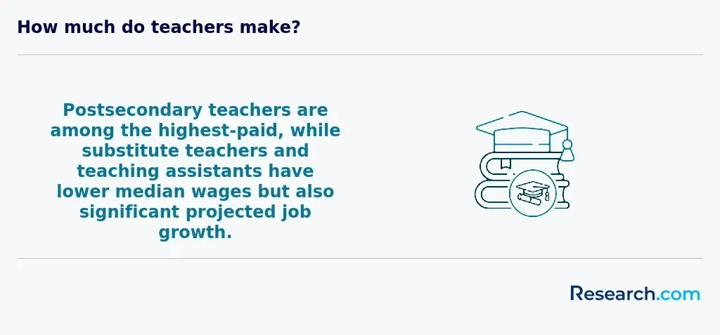 Postsecondary teachers are among the highest-paid, while substitute teachers and teaching assistants have lower median wages but also significant projected job growth.&nbsp;&nbsp;