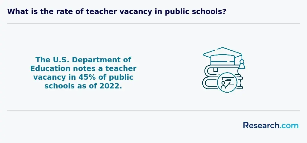 What is the rate of teacher vacancy in public schools?