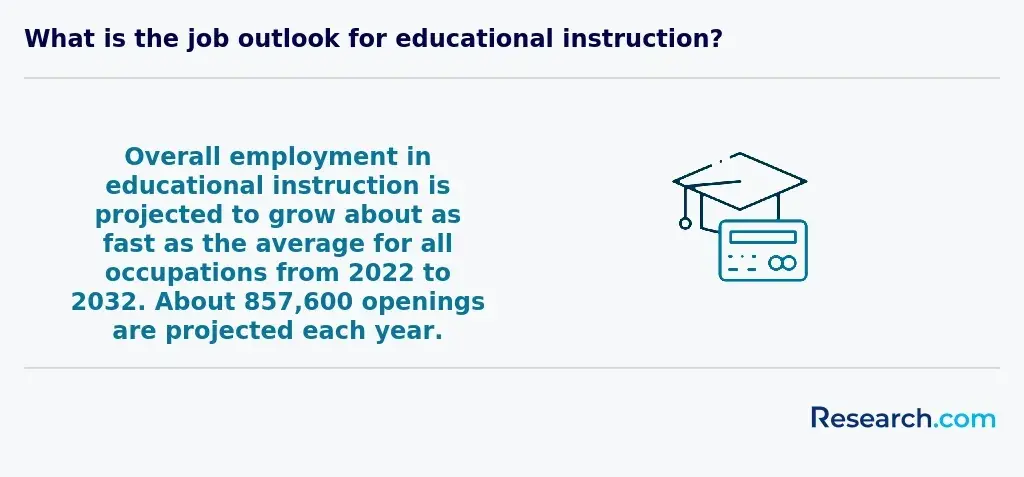 Job outlook for educational instruction