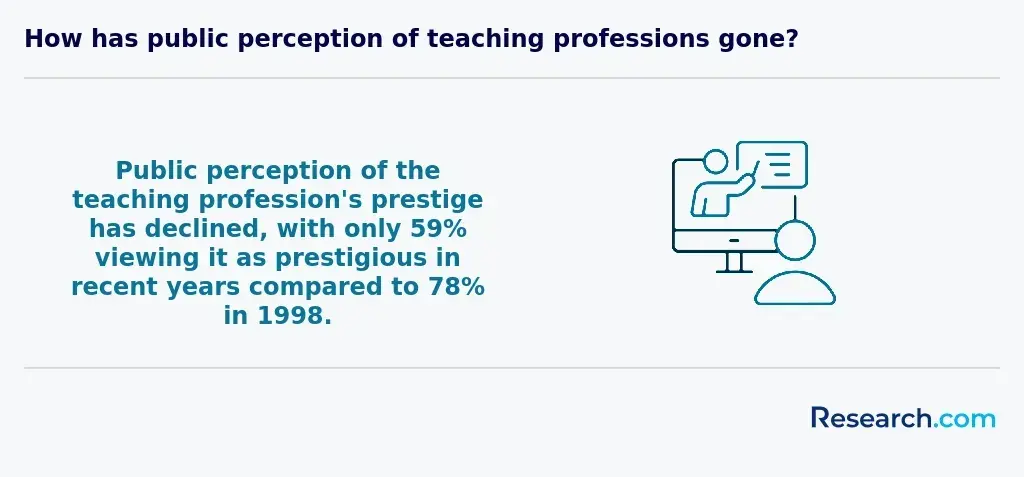 Public perception of teaching professions