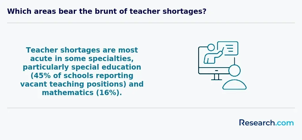 Which areas bear the burnt of teacher shortages?