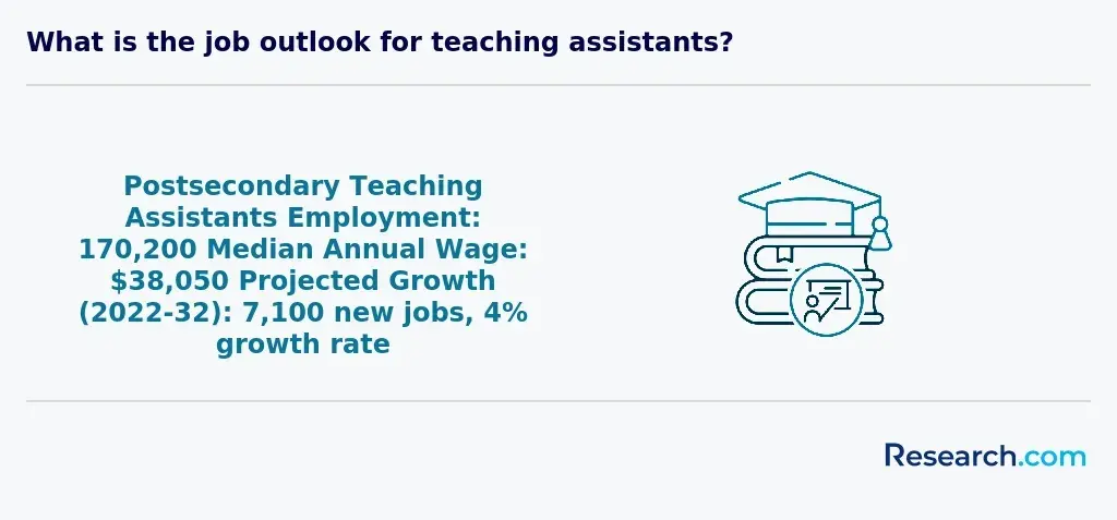 What is the job outlook for teaching assistants?