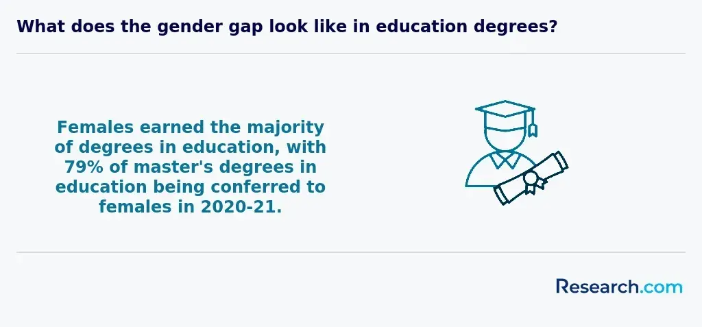 What does the gender gap look like in education degrees?
