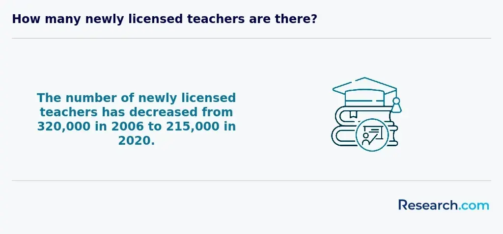 Number of newly licensed teachers in 2020