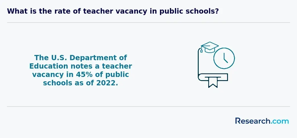 Rate of teacher vacancy in U.S. public schools