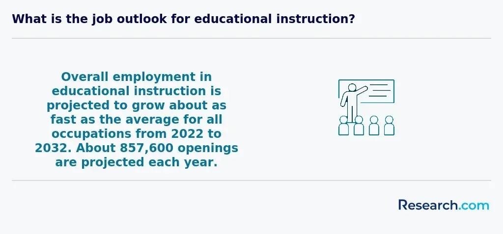 Job outlook for educational instruction