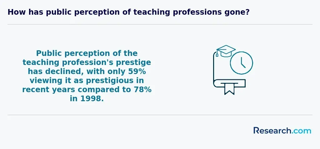 Public Perception of Teaching Professions