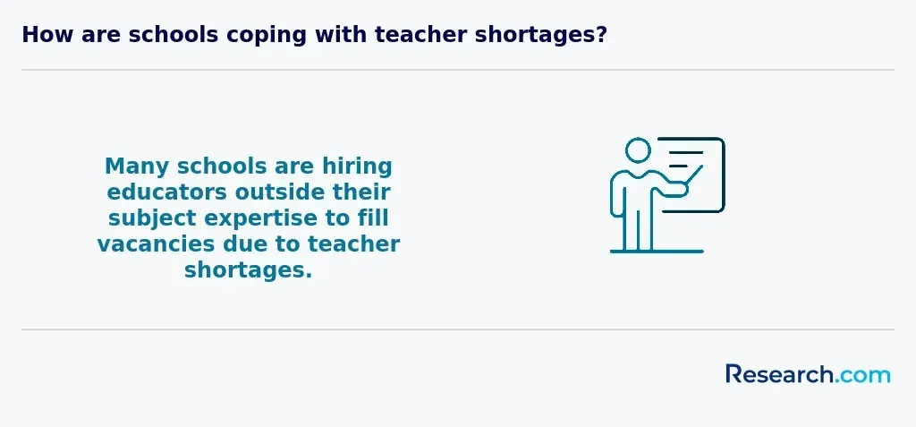 Many schools are hiring educators outside their subject expertise to fill vacancies due to teacher shortages.