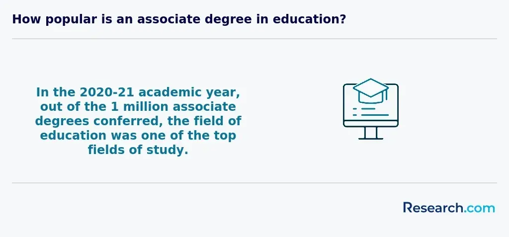 In the 2020-21 academic year, out of the 1 million associate degrees conferred, the field of education was one of the top fields of study.