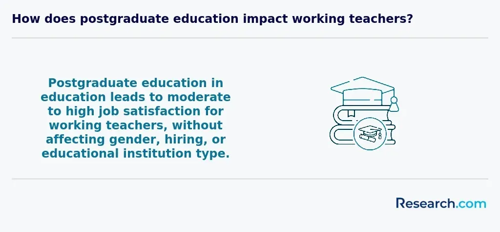 Postgraduate education in education leads to moderate to high job satisfaction for working teachers, without affecting gender, hiring, or educational institution type.