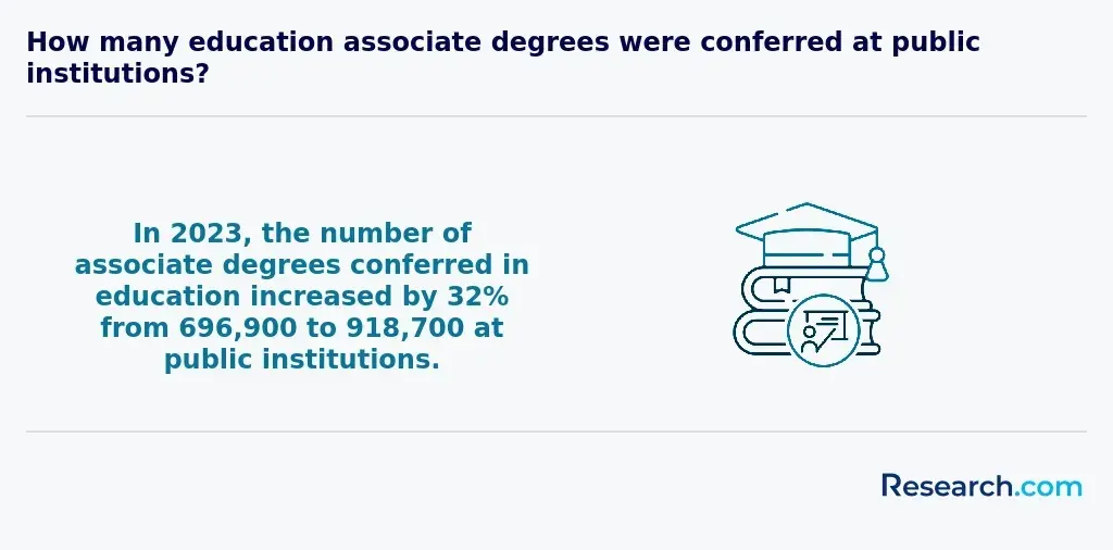 In 2023, the number of associate degrees conferred in education increased by 32% from 696,900 to 918,700 at public institutions.&nbsp;&nbsp;