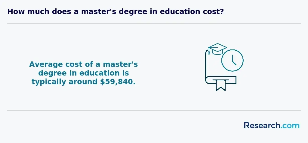 $59,840 - average cost of a master's degree in education