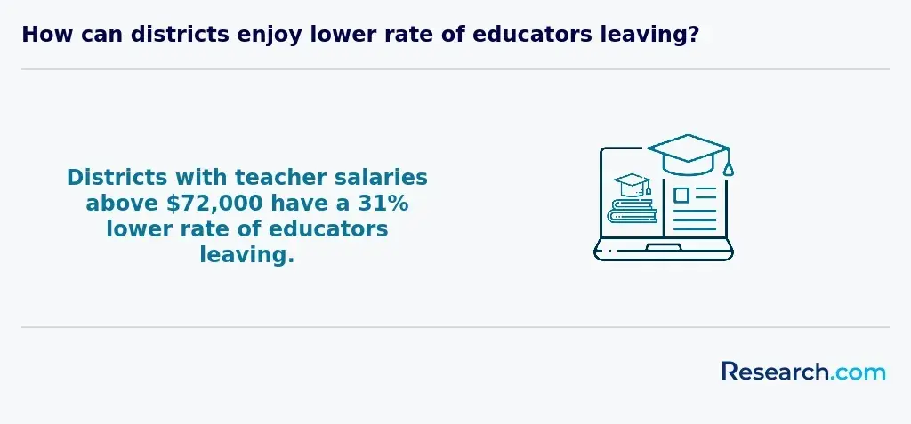 Districts with teacher salaries above $72,000 have a 31% lower rate of educators leaving.&nbsp;&nbsp;