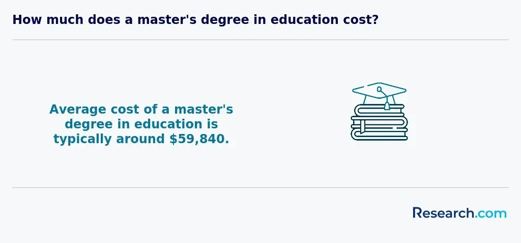 $59,840 - average cost of a master's degree in education