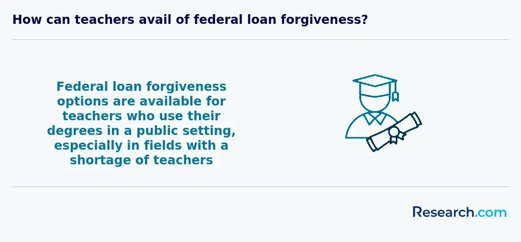 Federal loan forgiveness options are available for teachers who use their degrees in a public setting, especially in fields with a shortage of teachers.