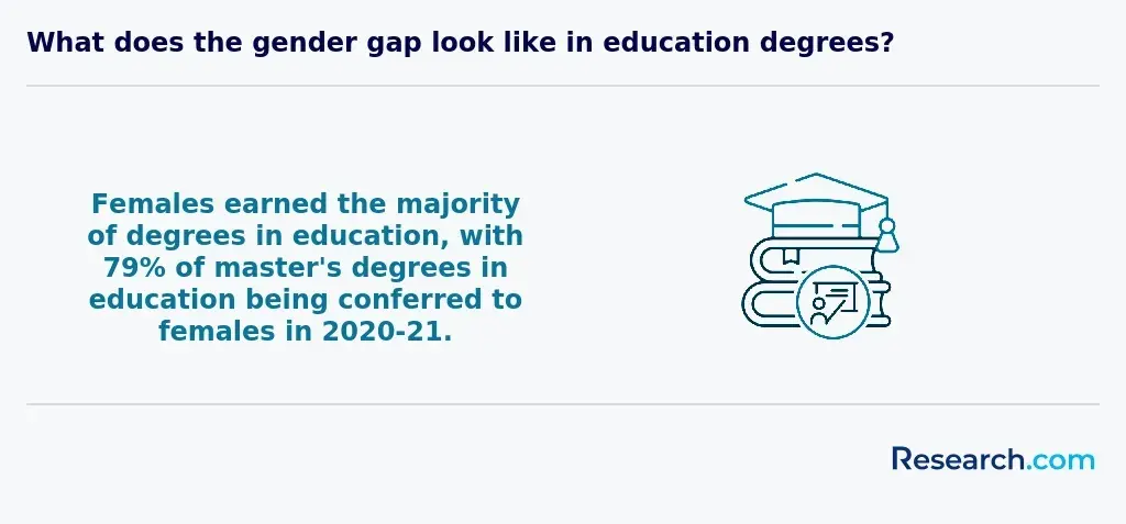79% of master's degrees in education were conferred to females