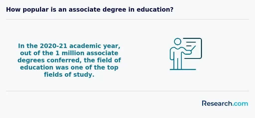 In the 2020-2021 academic year, out of the 1 million associate degrees conferred, the field of education was one of the top fields of study.