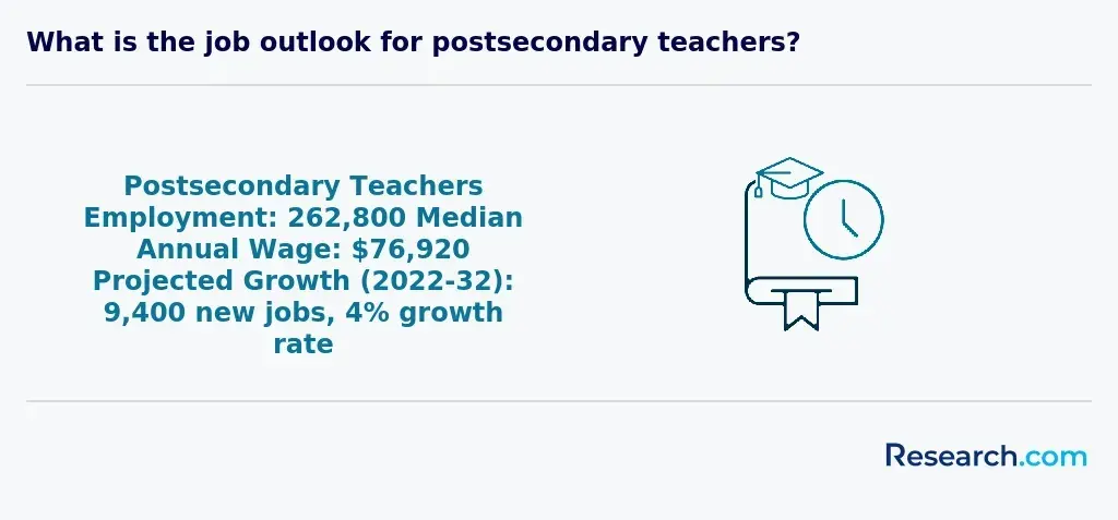 Postsecondary Teachers Employment: 262,800; Median Annual Wage: $76,920; Projected Growth (2022-32): 9,400 new jobs, 4% growth rate&nbsp;&nbsp;