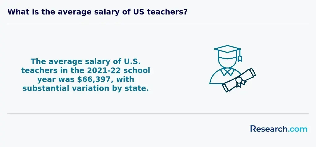 $66,937 - average salary of teachers in 2021-2022