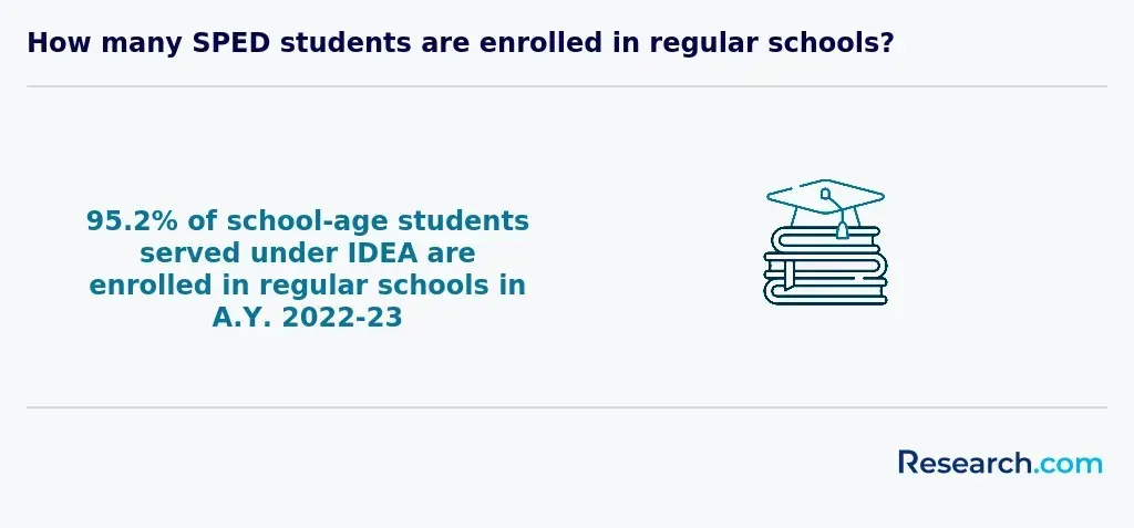 Percentage of SPED students enrolled in regular schools
