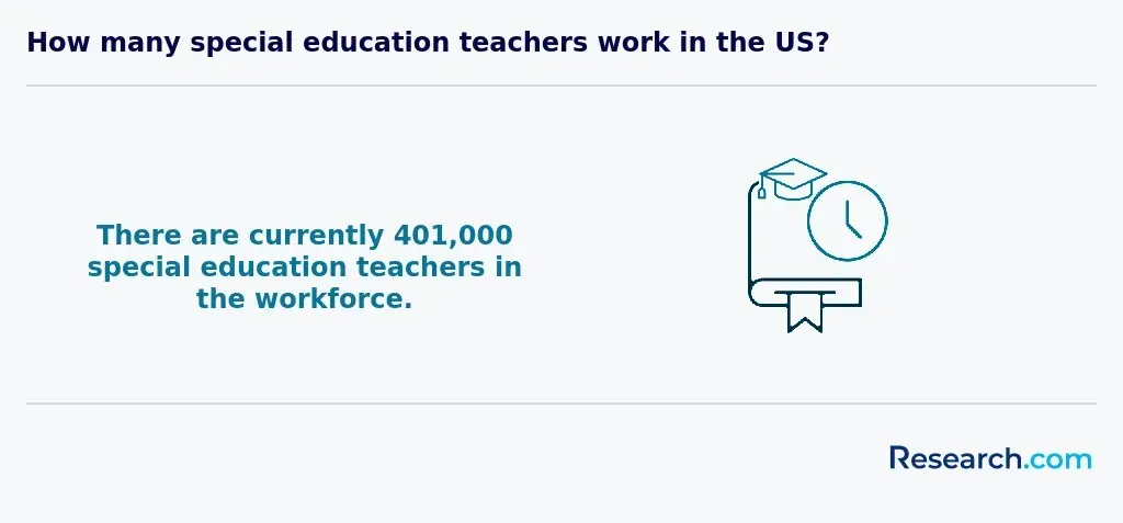 Number of SPED teachers in the workforce