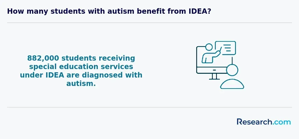 Number of students with autism benefitting from IDEA