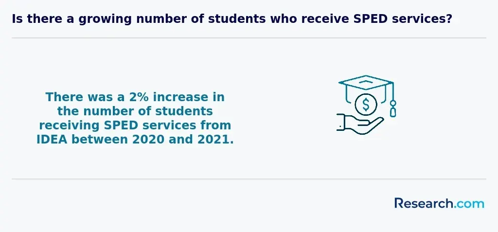Increase in number of students receiving SPED services