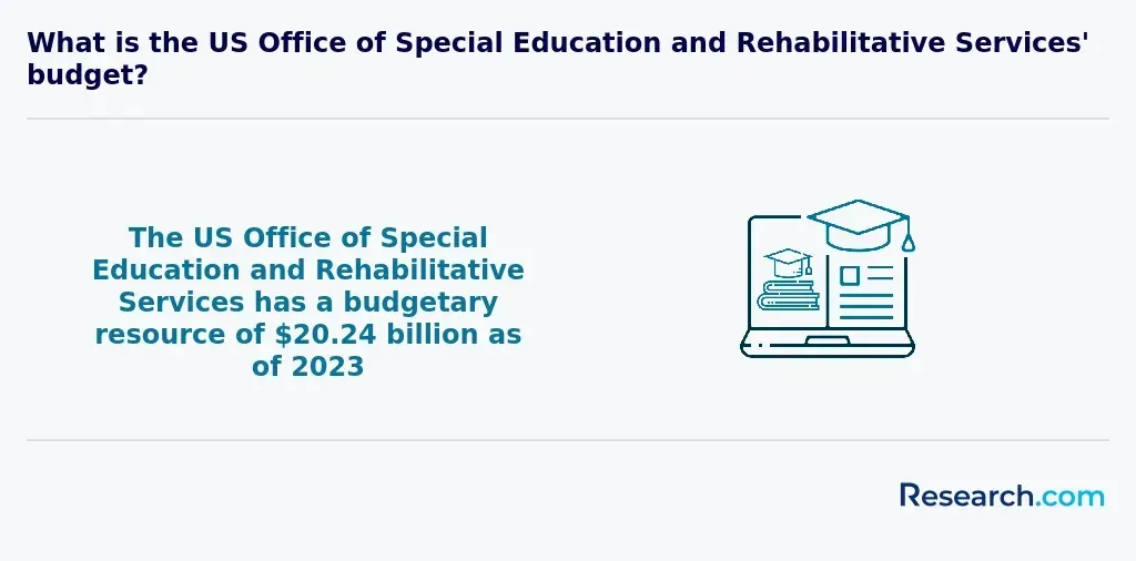 US Office of Special Education and Rehabilitative Services budget