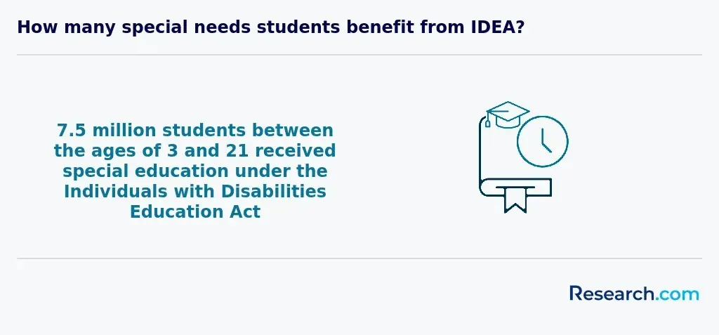 Number of special needs students under IDEA program