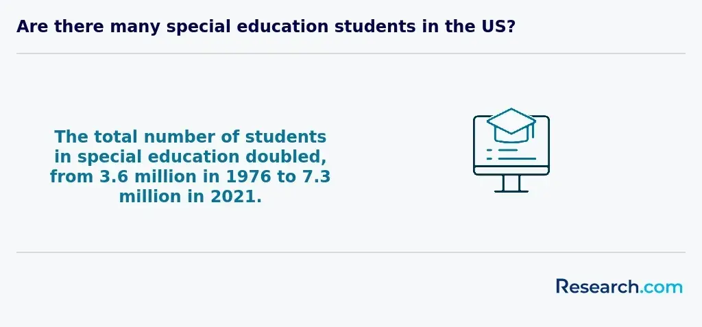 Growth in the number of special education students in the US