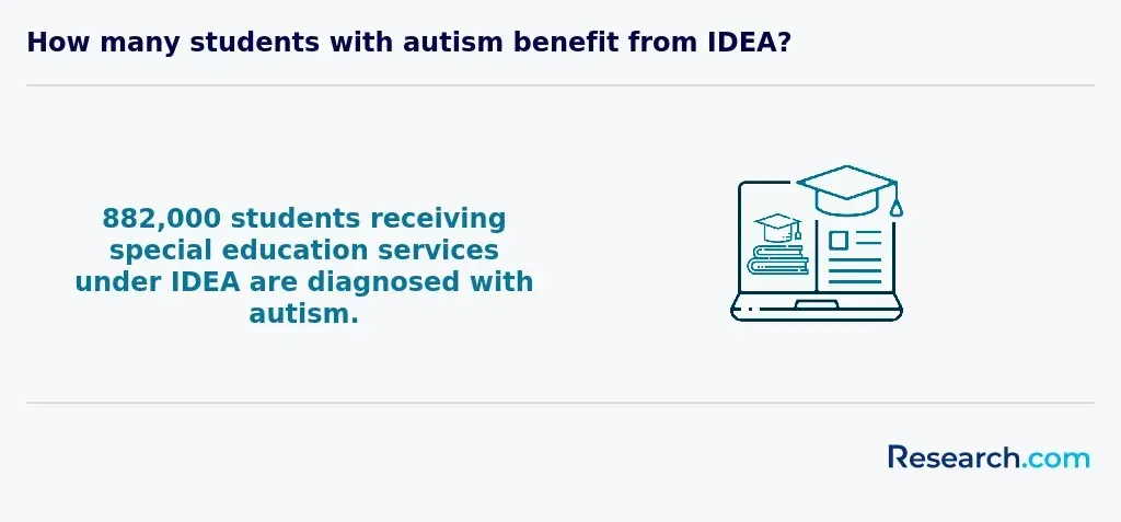 Number of students with autism benefitting from SPED services