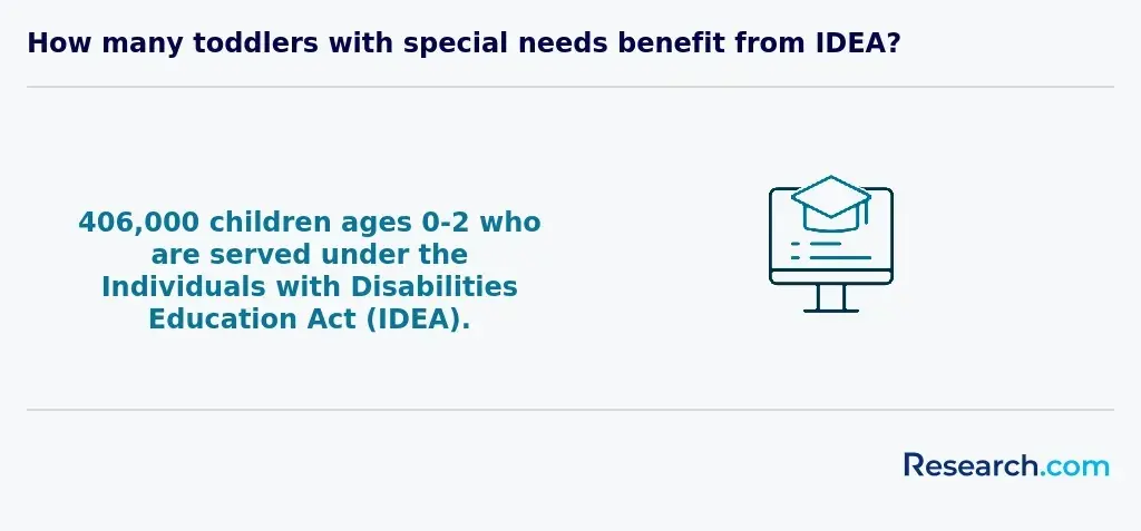 Number of toddlers benefitting from IDEA program