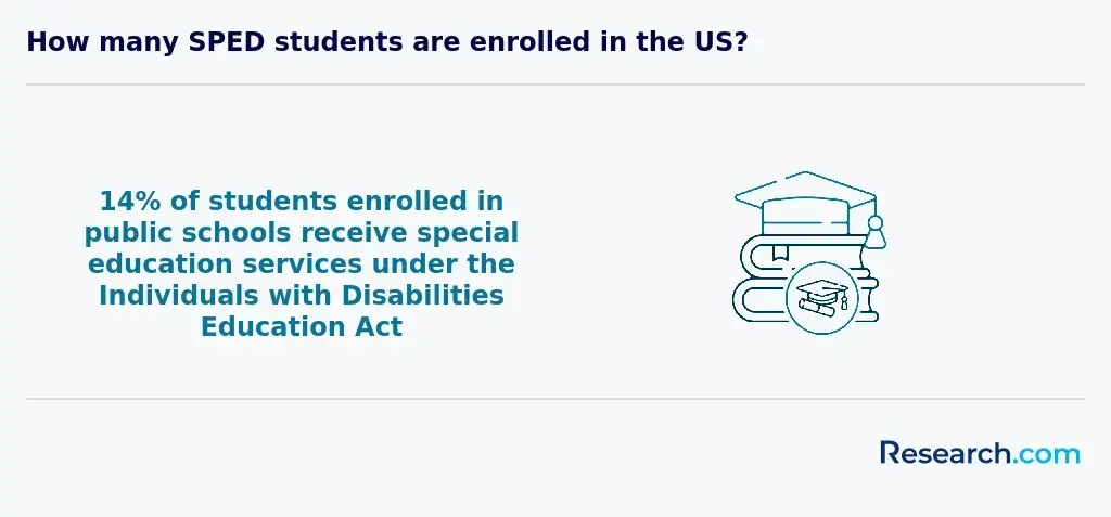 Percentage of SPED students enrolled in the US