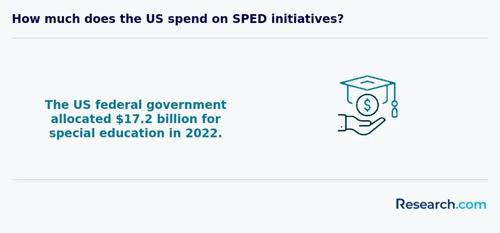 US federal government spending on SPED initiatives in 2022