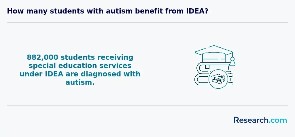 Number of special education students diagnosed with autism