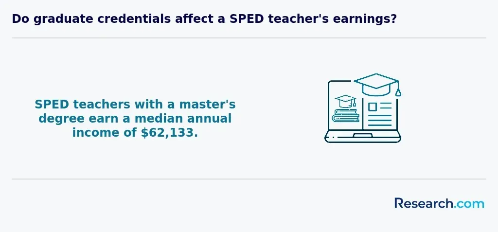 SPED teacher earnings