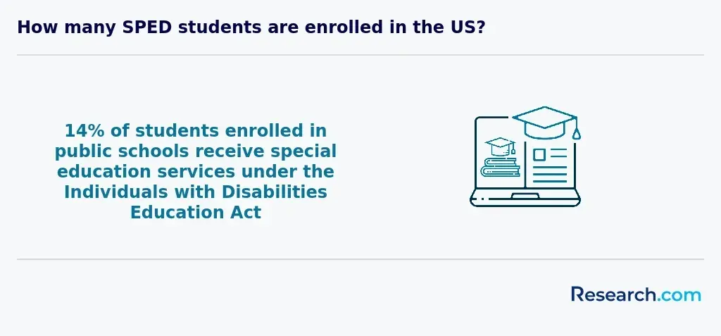 About 14% of public school students benefit from the Individuals With Disabilities Education Act.